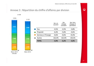 Relations Investisseurs, chiffres clés au 31 mars 2013 
Var. en 
courant
Var. 
change 
constant
Var. hors 
change et 
périmètre
Eau ‐4,5% ‐3,5% ‐3,8%
Propreté ‐6,4% ‐5,8% ‐4,6%
Services à l’Energie ‐0,6% ‐0,6% +0,4%
Autres +62,4% +62,4% +20,3%
TOTAL ‐3,9% ‐3,2% ‐3,0%
en M€
Annexe 3 : Répartition du chiffre d’affaires par division
5 991
5 757
20
 