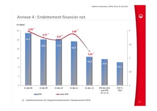 Relations Investisseurs, chiffres clés au 31 mars 2013 
Annexe 4 : Endettement financier net
En Mds€
(1) Endettement financier net / (Capacité d’autofinancement + Remboursements d’AFO)
21
 