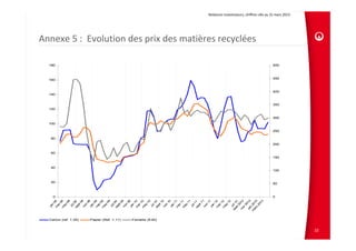 Relations Investisseurs, chiffres clés au 31 mars 2013 
Annexe 5 :  Evolution des prix des matières recyclées
22
0
20
40
60
80
100
120
140
160
180
jan
08m
ar08m
ay
08
jul08sept08
nov
08
jan
09m
ar09m
ay
09
jul09sept09
nov
09
jan
10m
ar10m
ay
10
jul10sept10
nov
10
jan
11m
ar11m
ay
11
jul11sept11
nov
11
jan
12m
ar12m
ay
12
jul12
sept2012nov
2012jan
2013
m
ars
2013
0
50
100
150
200
250
300
350
400
450
500
Carton (ref. 1.05) Papier (Ref. 1.11) Ferraille (E40)
 