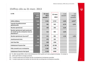Relations Investisseurs, chiffres clés au 31 mars 2013 
Chiffres clés au 31 mars  2013
En M€ 31 mars 
2012 
publié
31 mars 
2012 
retraité (1)
31 mars 
2013
Δ en 
courant
Δ à 
change 
constant
Chiffre d’affaires 7 826 5 991 5 757 ‐3,9% ‐3,2%(2)
Capacité d’autofinancement 
opérationnelle 
900 581 542 ‐6,7% ‐6,3%
Résultat opérationnel 544 303 290 ‐4,3%
Résultat opérationnel après quote‐part 
de résultat net des entreprises mises en 
équivalence(3)
‐ 412 403 ‐2,0%
Résultat opérationnel récurrent(4) 544 411 405 ‐1,5% ‐1,2%
Investissements bruts  656 472 335
Cash Flow libre ‐519 ‐339 +594
Endettement Financier Net 15 021 12 746 10 106
Prêts consentis aux co‐entreprises ‐ 3 587 3 304
Endettement Financier Net Ajusté ‐ 9 159 6 802
5
(1) T1, 2012 retraité IFRS 5, 10 et 11 (le retraitement IFRS 5 porte sur le seul compte de résultat : cf. annexe 1)
(2) ‐3,0% à périmètre et change constants
(3) Y  compris quote‐part de résultat net des co‐entreprises et entreprises associées 
(4) Y  compris quote‐part de résultat net récurrent des co‐entreprises et entreprises associées
 