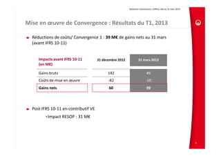 Relations Investisseurs, chiffres clés au 31 mars 2013 
Mise en œuvre de Convergence : Résultats du T1, 2013
Réductions de coûts/ Convergence 1 : 39 M€ de gains nets au 31 mars 
(avant IFRS 10‐11)
Impacts avant IFRS 10‐11 
(en M€)
31 décembre 2012 31 mars 2013
Gains bruts 142 49
Coûts de mise en œuvre ‐82 ‐10
Gains nets 60 39
9
Post IFRS 10‐11 en contributif VE
•Impact RESOP : 31 M€
 