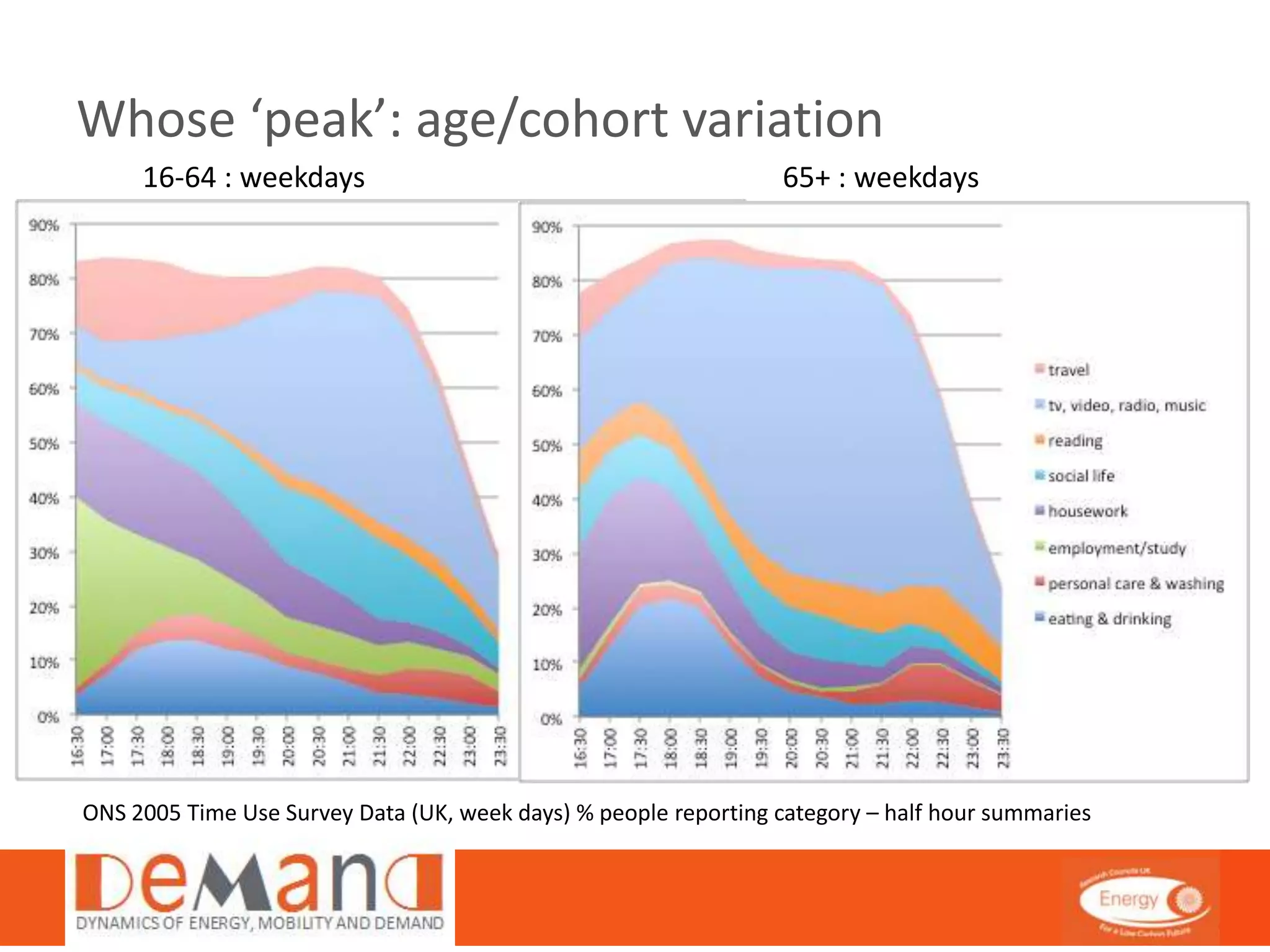 Whose ‘peak’: age/cohort variation 
16-64 : weekdays 65+ : weekdays 
ONS 2005 Time Use Survey Data (UK, week days) % people reporting category – half hour summaries 
 