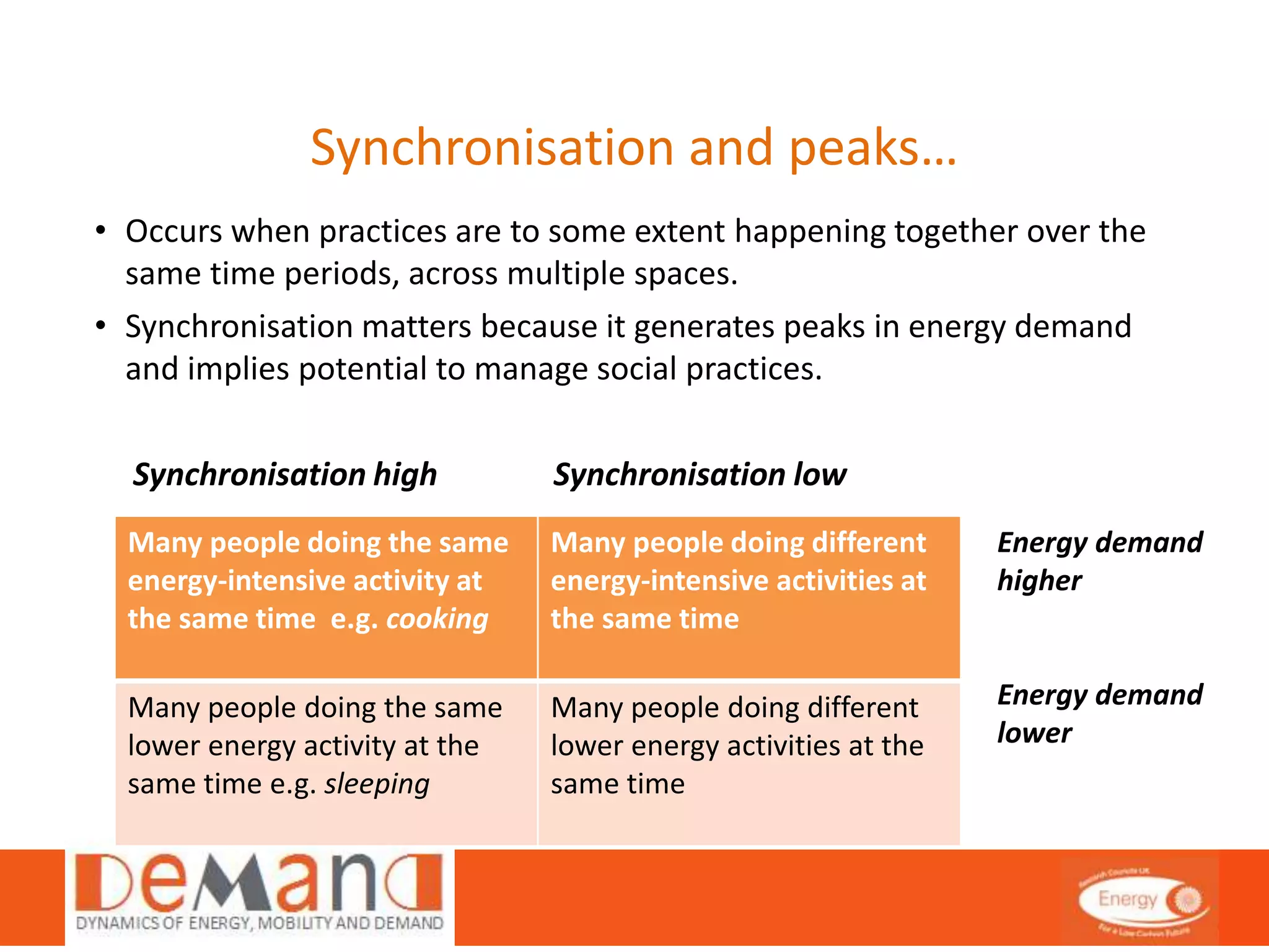 Synchronisation and peaks… 
• Occurs when practices are to some extent happening together over the 
same time periods, across multiple spaces. 
• Synchronisation matters because it generates peaks in energy demand 
and implies potential to manage social practices. 
Synchronisation high Synchronisation low 
Many people doing the same 
energy-intensive activity at 
the same time e.g. cooking 
Many people doing different 
energy-intensive activities at 
the same time 
Many people doing the same 
lower energy activity at the 
same time e.g. sleeping 
Many people doing different 
lower energy activities at the 
same time 
Energy demand 
higher 
Energy demand 
lower 
 