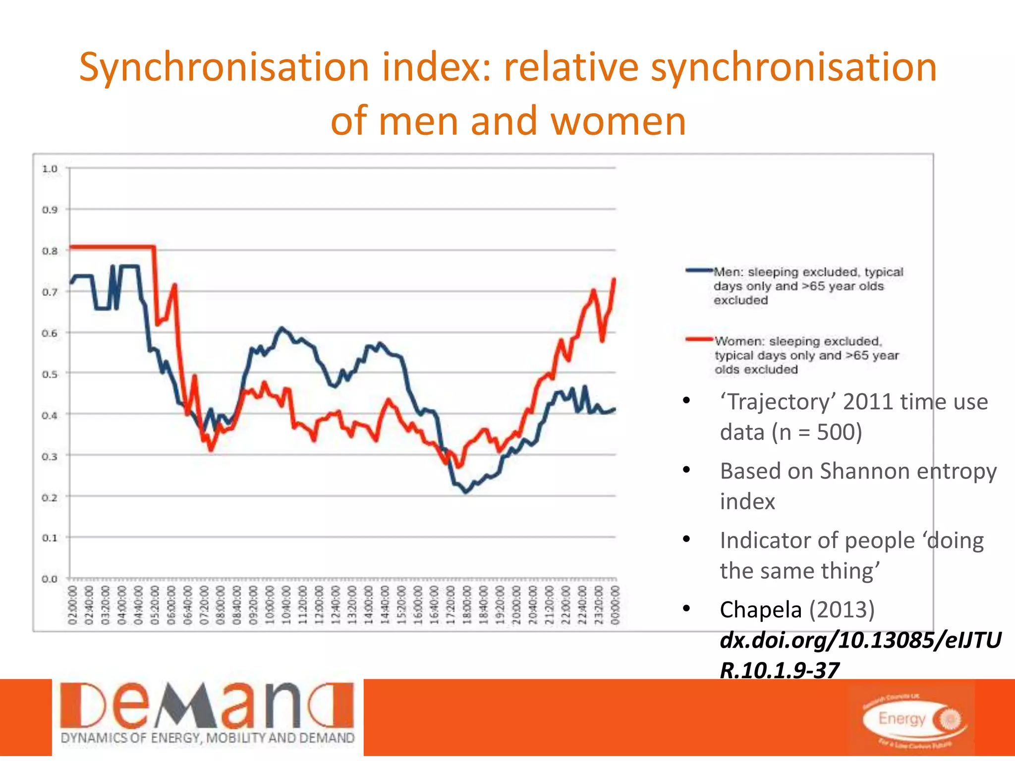 Synchronisation index: relative synchronisation 
of men and women 
• ‘Trajectory’ 2011 time use 
data (n = 500) 
• Based on Shannon entropy 
index 
• Indicator of people ‘doing 
the same thing’ 
• Chapela (2013) 
dx.doi.org/10.13085/eIJTU 
R.10.1.9-37 
 