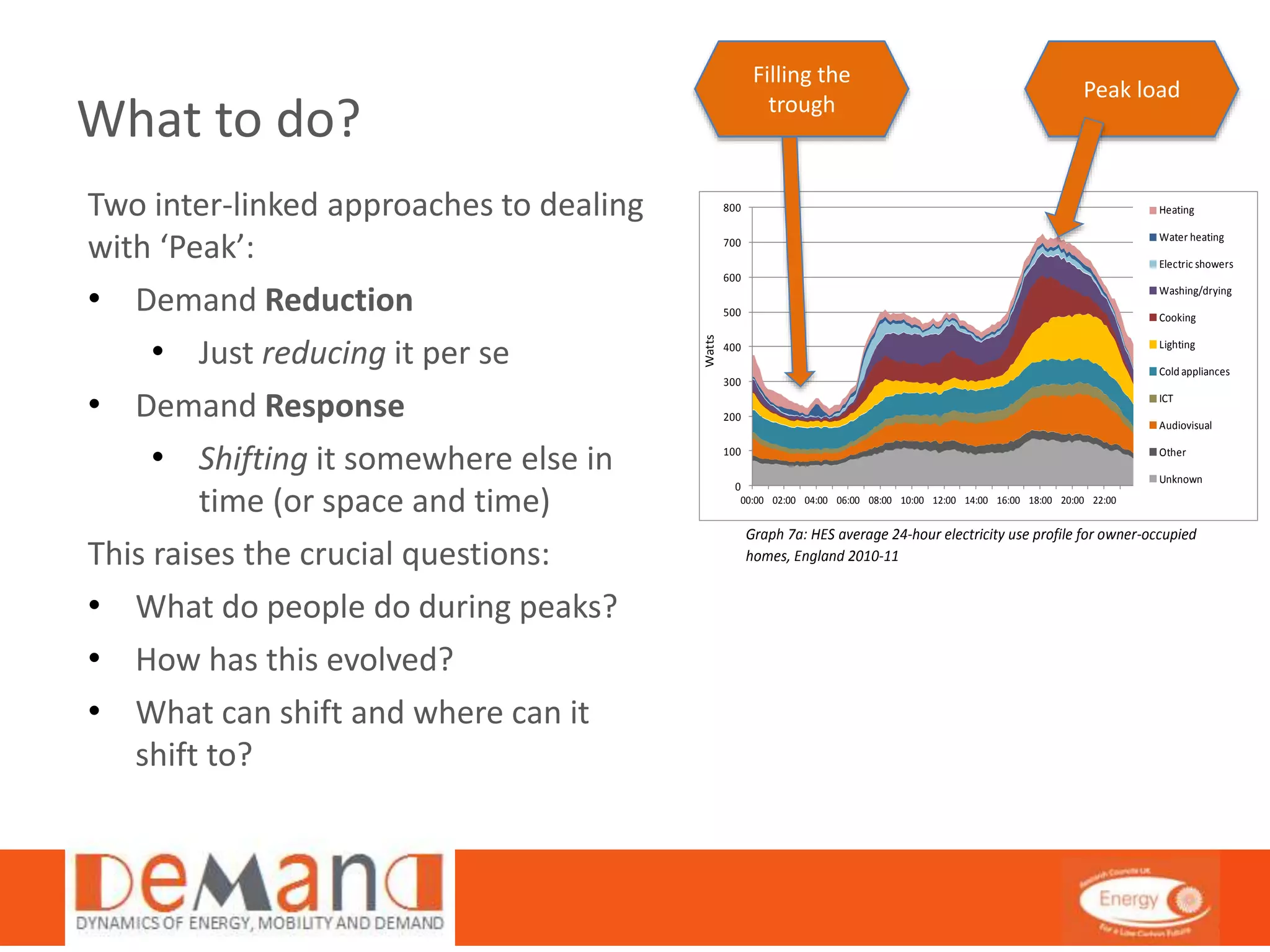 What to do? 
Two inter-linked approaches to dealing 
with ‘Peak’: 
• Demand Reduction 
• Just reducing it per se 
• Demand Response 
• Shifting it somewhere else in 
time (or space and time) 
This raises the crucial questions: 
• What do people do during peaks? 
• How has this evolved? 
• What can shift and where can it 
shift to? 
UK Housing Energy Fact File 
Graph 7a: HES average 24-hour electricity use profile for owner-occupied 
homes, England 2010-11 
Gas consumption 
The amount of gas consumed in the UK varies dramatically between 
households. The top 10% of households consume at least four times as 
much gas as the bottom 10%.60 Modelling to predict nhouseholds’ e ergy 
consumption – based on the property, household income and tenure – has 
so far been able to explain less than 40% of this variation. 
Households with especially high or low consumption do not have particular 
behaviours that make them easy to identify. Instead they tend to have a 
cluster of very ordinary behaviours that happen to culminate in high or low 
gas use. There are, it seems, many different ways to be a high or low gas 
user. The behaviours in question can be clustered under three broad 
headings: 
• physical properties of the home – the particular physical environment 
Gas use varies enormously from 
household to household, and the 
variation has more to do with 
behaviour than how dwellings are 
built. 
800 
700 
600 
500 
400 
300 
200 
100 
0 
00:00 02:00 04:00 06:00 08:00 10:00 12:00 14:00 16:00 18:00 20:00 22:00 
Heating 
Water heating 
Electric showers 
Washing/drying 
Cooking 
Lighting 
Cold appliances 
ICT 
Audiovisual 
Other 
Unknown 
Watts 
Filling the 
trough 
Peak load 
 