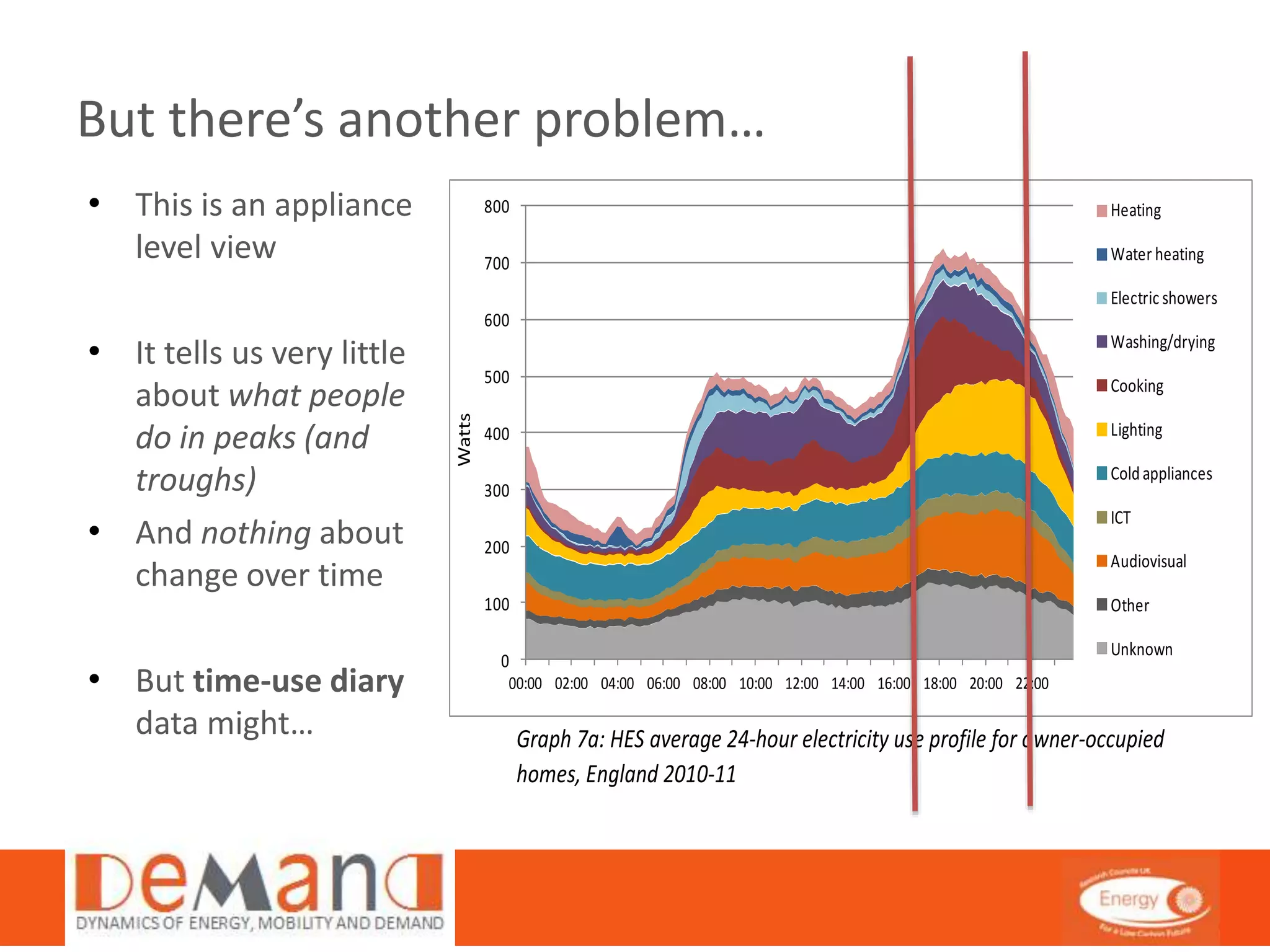 But there’s another problem… UK Housing Energy Fact File 
• This is an appliance 
level view 
• It tells us very little 
about what people 
do in peaks (and 
troughs) 
• And nothing about 
change over time 
• But time-use diary 
data might… 
Graph 7a: HES average 24-hour electricity use profile for owner-occupied 
homes, England 2010-11 
Gas consumption 
Gas use varies enormously from 
800 
700 
600 
500 
400 
300 
200 
100 
0 
00:00 02:00 04:00 06:00 08:00 10:00 12:00 14:00 16:00 18:00 20:00 22:00 
Heating 
Water heating 
Electric showers 
Washing/drying 
Cooking 
Lighting 
Cold appliances 
ICT 
Audiovisual 
Other 
Unknown 
Watts 
 