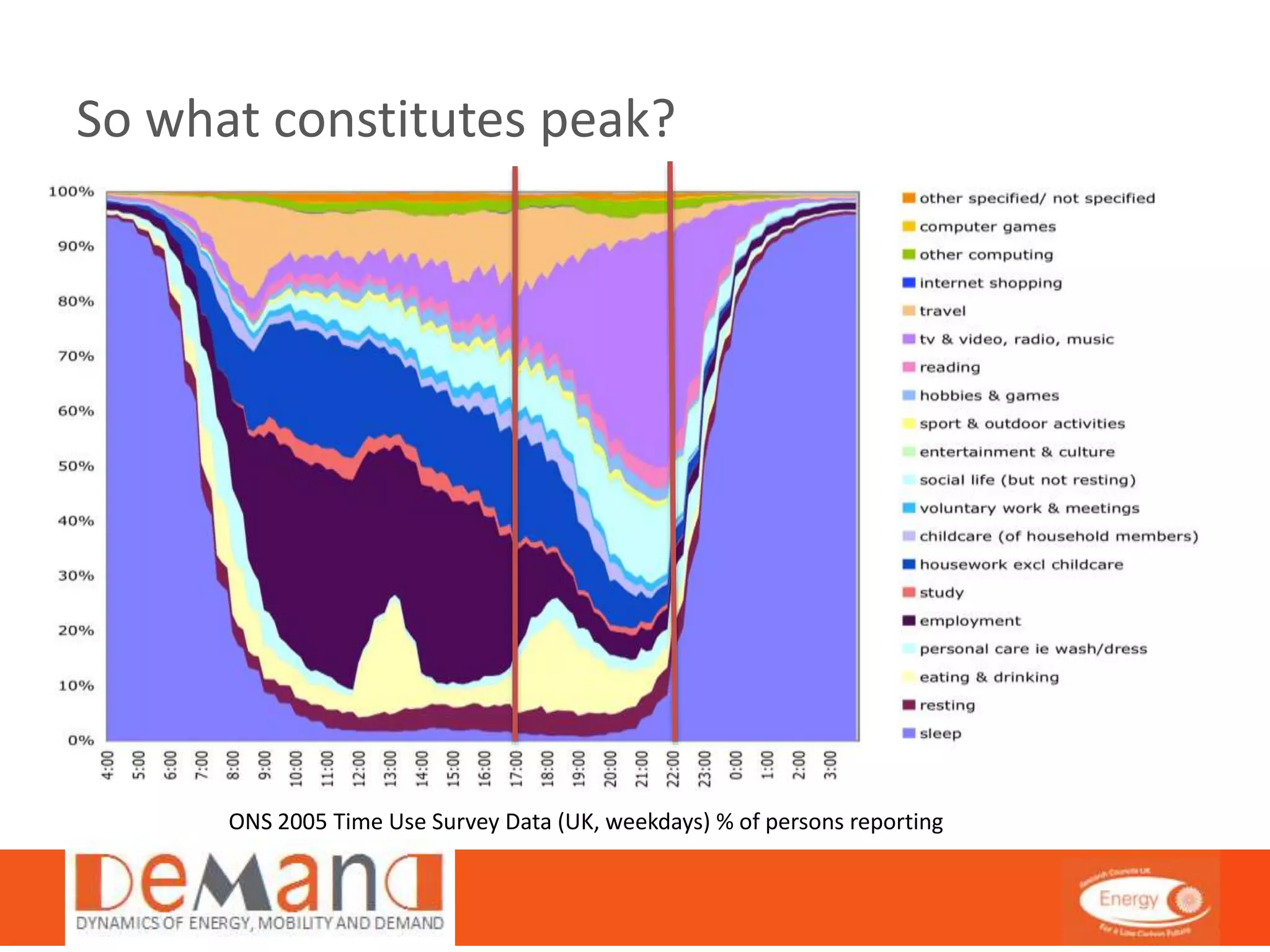 So what constitutes peak? 
ONS 2005 Time Use Survey Data (UK, weekdays) % of persons reporting 
 
