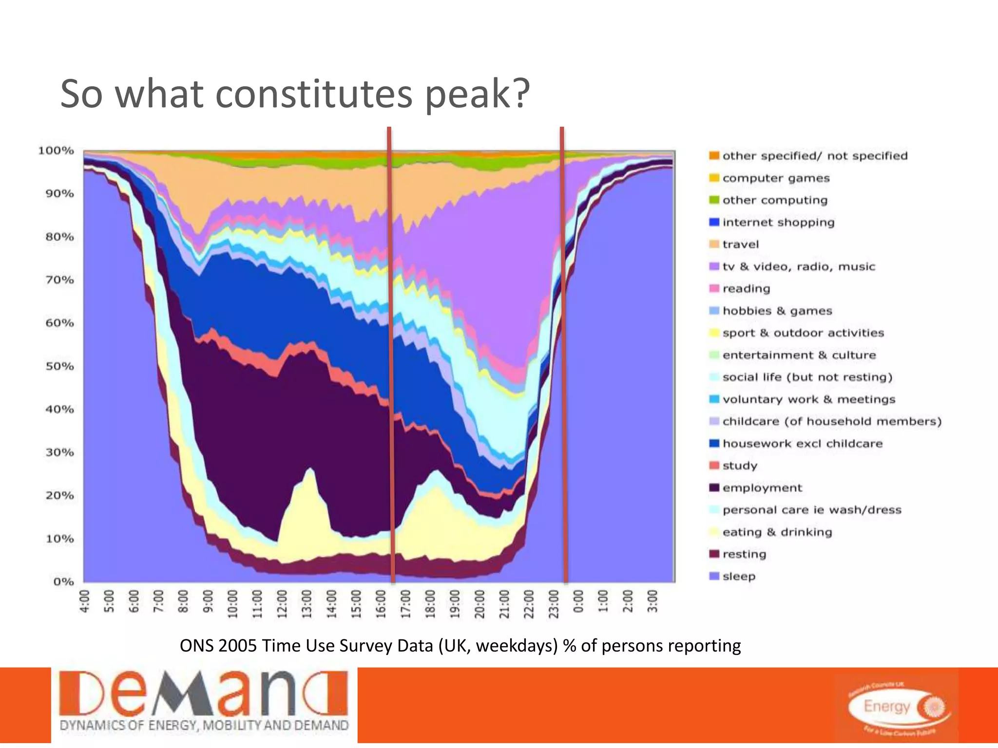 So what constitutes peak? 
ONS 2005 Time Use Survey Data (UK, weekdays) % of persons reporting 
 