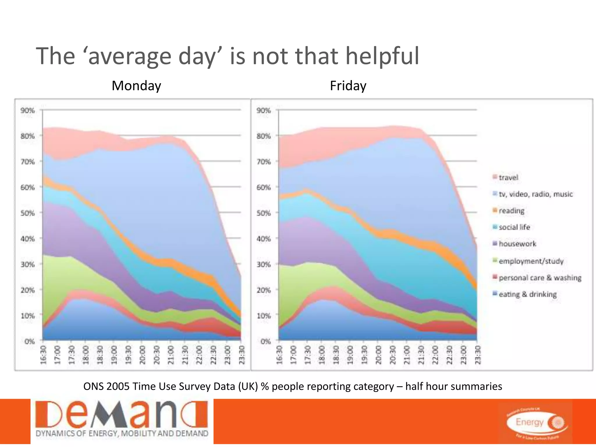 The ‘average day’ is not that helpful 
Monday Friday 
ONS 2005 Time Use Survey Data (UK) % people reporting category – half hour summaries 
 