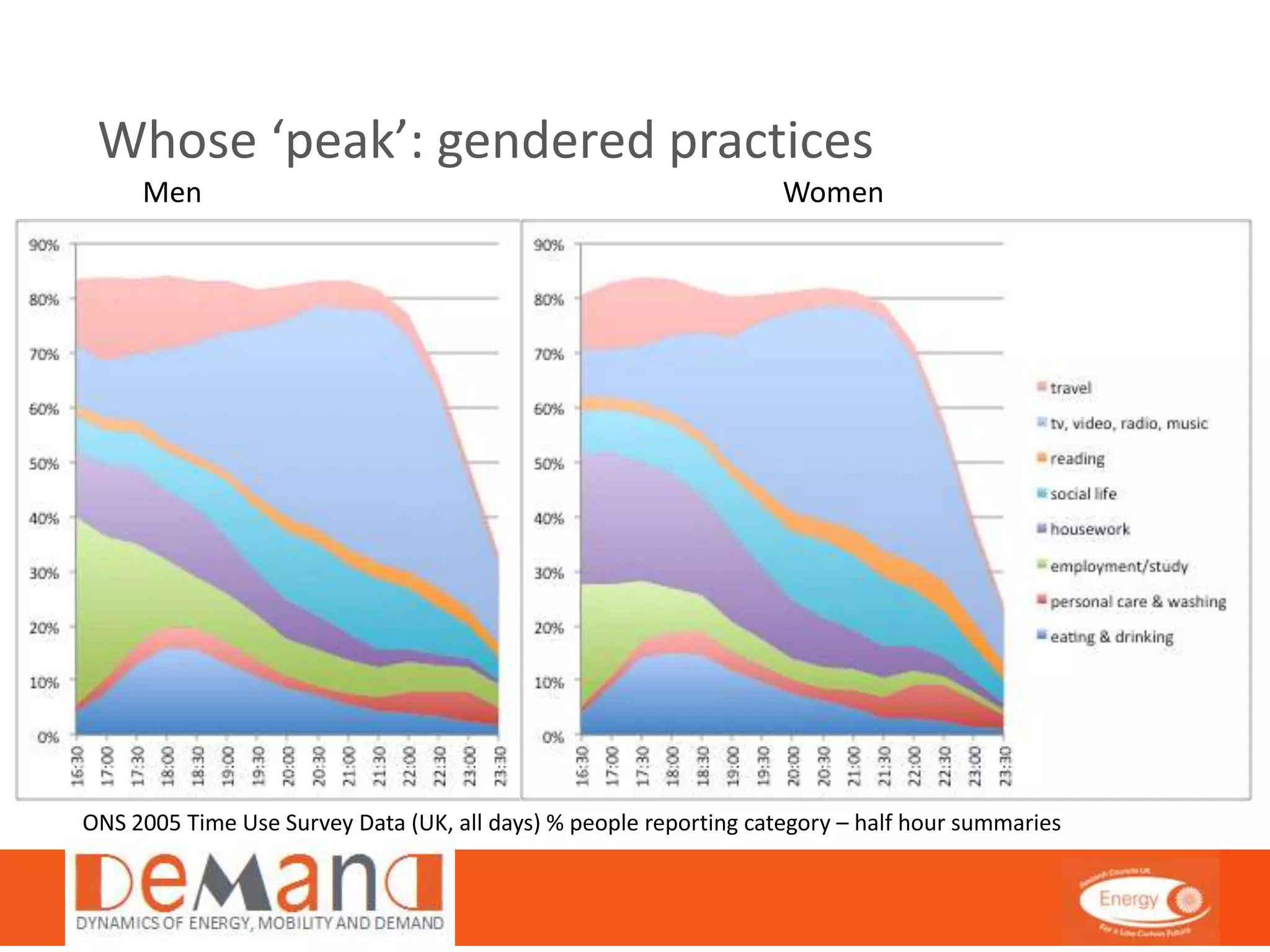 Whose ‘peak’: gendered practices 
Men Women 
ONS 2005 Time Use Survey Data (UK, all days) % people reporting category – half hour summaries 
 
