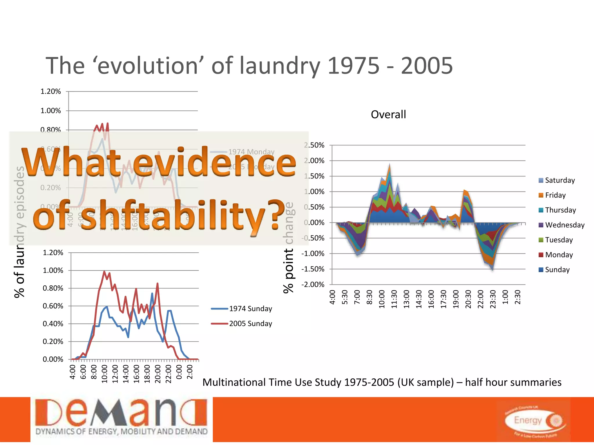 Overall 
The ‘evolution’ of laundry 1975 - 2005 
Multinational Time Use Study 1975-2005 (UK sample) – half hour summaries 
% of laundry episodes 
-2.00% 
-1.50% 
-1.00% 
-0.50% 
0.00% 
1.00% 
0.50% 
1.50% 
2.00% 
2.50% 
0.00% 
0.20% 
4:00 
5:30 
7:00 
8:30 
10:00 
11:30 
13:00 
14:30 
16:00 
17:30 
19:00 
20:30 
22:00 
23:30 
1:00 
2:30 
Saturday 
Friday 
Thursday 
Wednesday 
Tuesday 
Monday 
Sunday 
0.40% 
0.60% 
0.80% 
1.00% 
1.20% 
4:00 
6:00 
8:00 
10:00 
12:00 
14:00 
16:00 
18:00 
20:00 
22:00 
0:00 
2:00 
1974 Monday 
2005 Monday 
0.00% 
0.20% 
0.40% 
0.60% 
0.80% 
1.00% 
1.20% 
4:00 
6:00 
8:00 
10:00 
12:00 
14:00 
16:00 
18:00 
20:00 
22:00 
0:00 
2:00 
1974 Sunday 
2005 Sunday 
% point change 
 