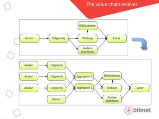 The value chain evolves 