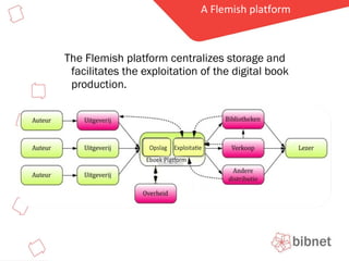 The Flemish platform centralizes storage and facilitates the exploitation of the digital book production.  A Flemish platform 