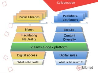 Collaboration Public Libraries Publishers, distributors Vlaams e-boek platform Facilitating Neutrality Content Diversity Digital access Digital sales Bibnet Boek.be What is the cost? What is the return ? 