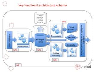 Vep functional architecture schema Functioneel… Lange termijn opslag (extern) E-boek formats Normalisatie Beveiligde opslag Transcodatie API’s Full Text Indexering Publicatie door integratie in aggregator platformen Input uitgevers Rechten Metadata WP3 WP2 WP5 WP4 WP1 