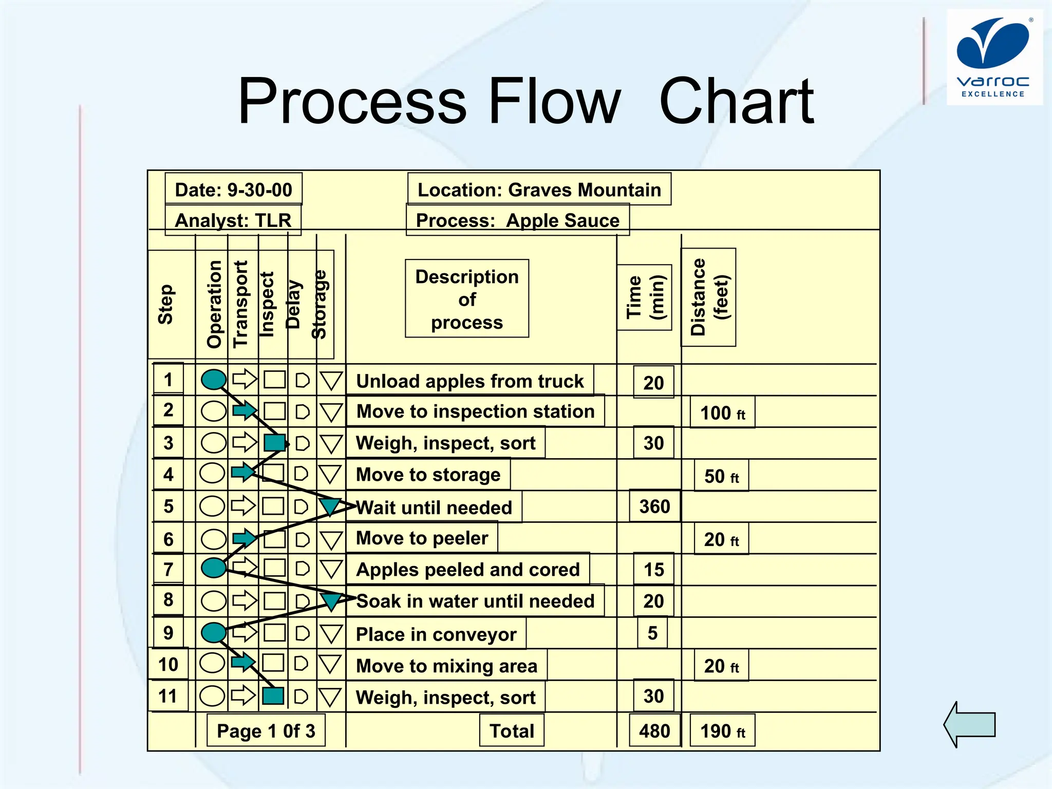 Quality Improvement: Problem So
lving
Process Flow Chart
Step
Operation
Transport
Inspect
Delay
Storage
Distance
(feet)
Time
(min)
Description
of
process
1
2
3
4
5
6
7
8
9
10
11
Unload apples from truck
Move to inspection station
Weigh, inspect, sort
Move to storage
Wait until needed
Move to peeler
Apples peeled and cored
Soak in water until needed
Place in conveyor
Move to mixing area
Weigh, inspect, sort
Total
Page 1 0f 3 480
30
5
20
15
360
30
20
190 ft
20 ft
20 ft
50 ft
100 ft
Date: 9-30-00
Analyst: TLR
Location: Graves Mountain
Process: Apple Sauce
 