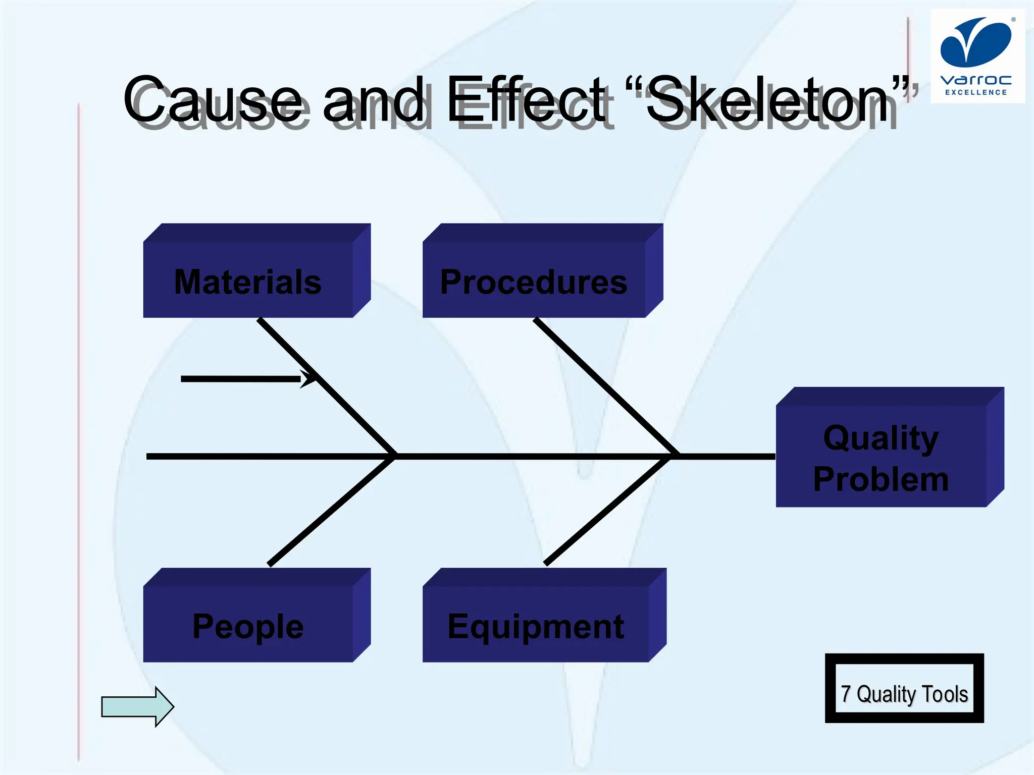 Quality Improvement: Problem So
lving
Cause and Effect “Skeleton”
Quality
Problem
Materials
Equipment
People
Procedures
7 Quality Tools
7 Quality Tools
 