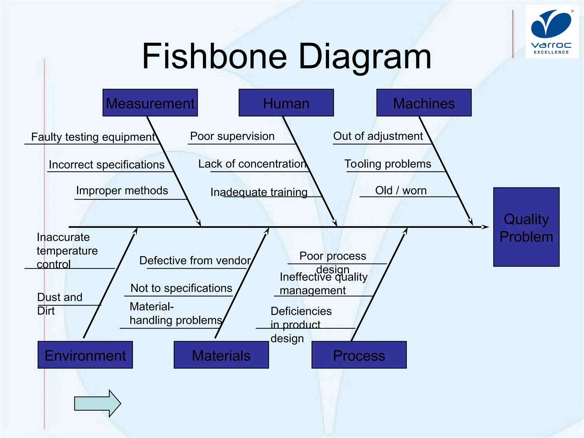 Quality Improvement: Problem So
lving
Fishbone Diagram
Quality
Problem
Machines
Measurement Human
Process
Environment Materials
Faulty testing equipment
Incorrect specifications
Improper methods
Poor supervision
Lack of concentration
Inadequate training
Out of adjustment
Tooling problems
Old / worn
Defective from vendor
Not to specifications
Material-
handling problems
Deficiencies
in product
design
Ineffective quality
management
Poor process
design
Inaccurate
temperature
control
Dust and
Dirt
 