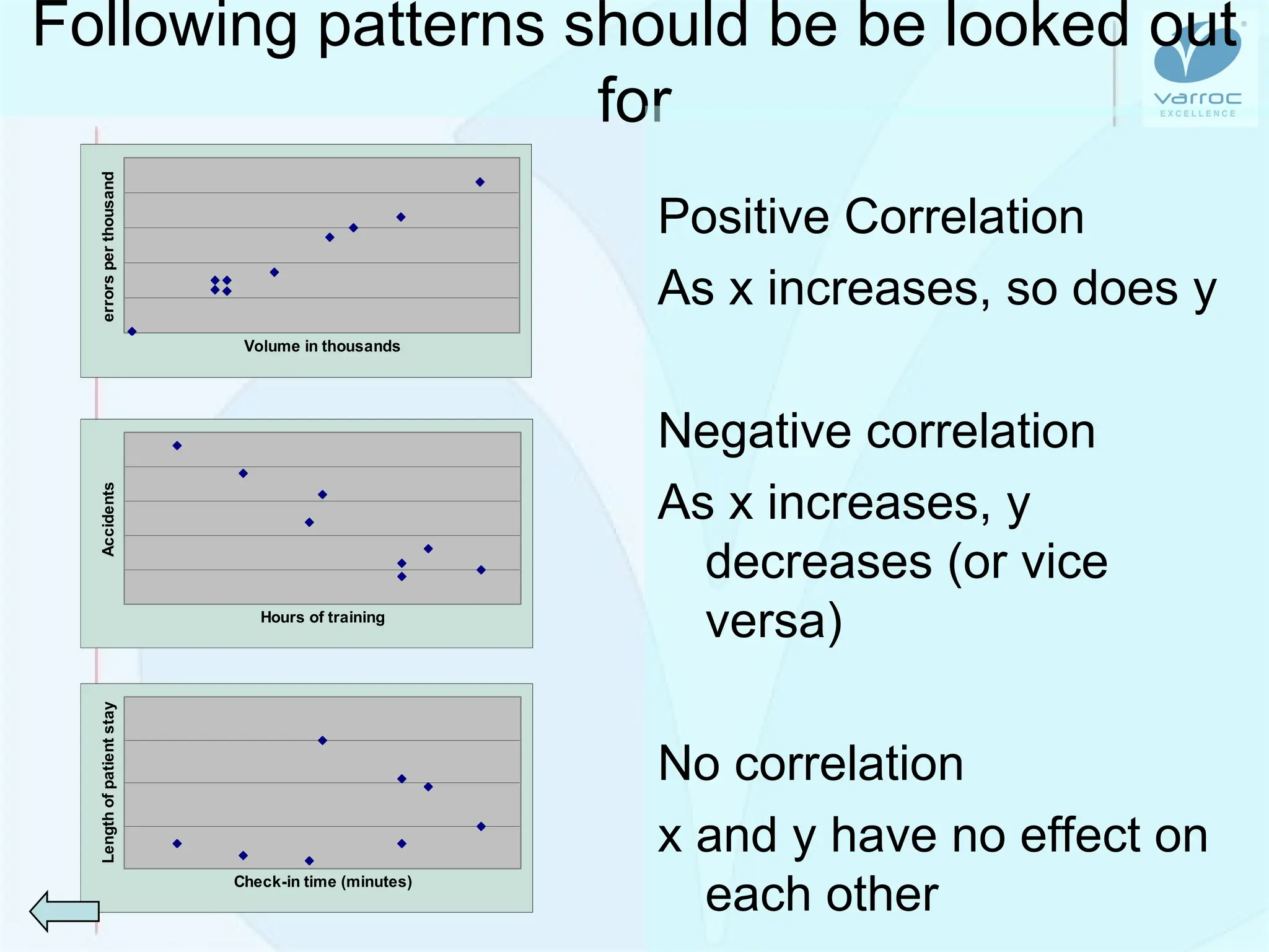 Quality Improvement: Problem So
lving
Following patterns should be be looked out
for
Positive Correlation
As x increases, so does y
Negative correlation
As x increases, y
decreases (or vice
versa)
No correlation
x and y have no effect on
each other
Volume in thousands
errors
per
thousand
Hours of training
Accidents
Check-in time (minutes)
Length
of
patient
stay
 