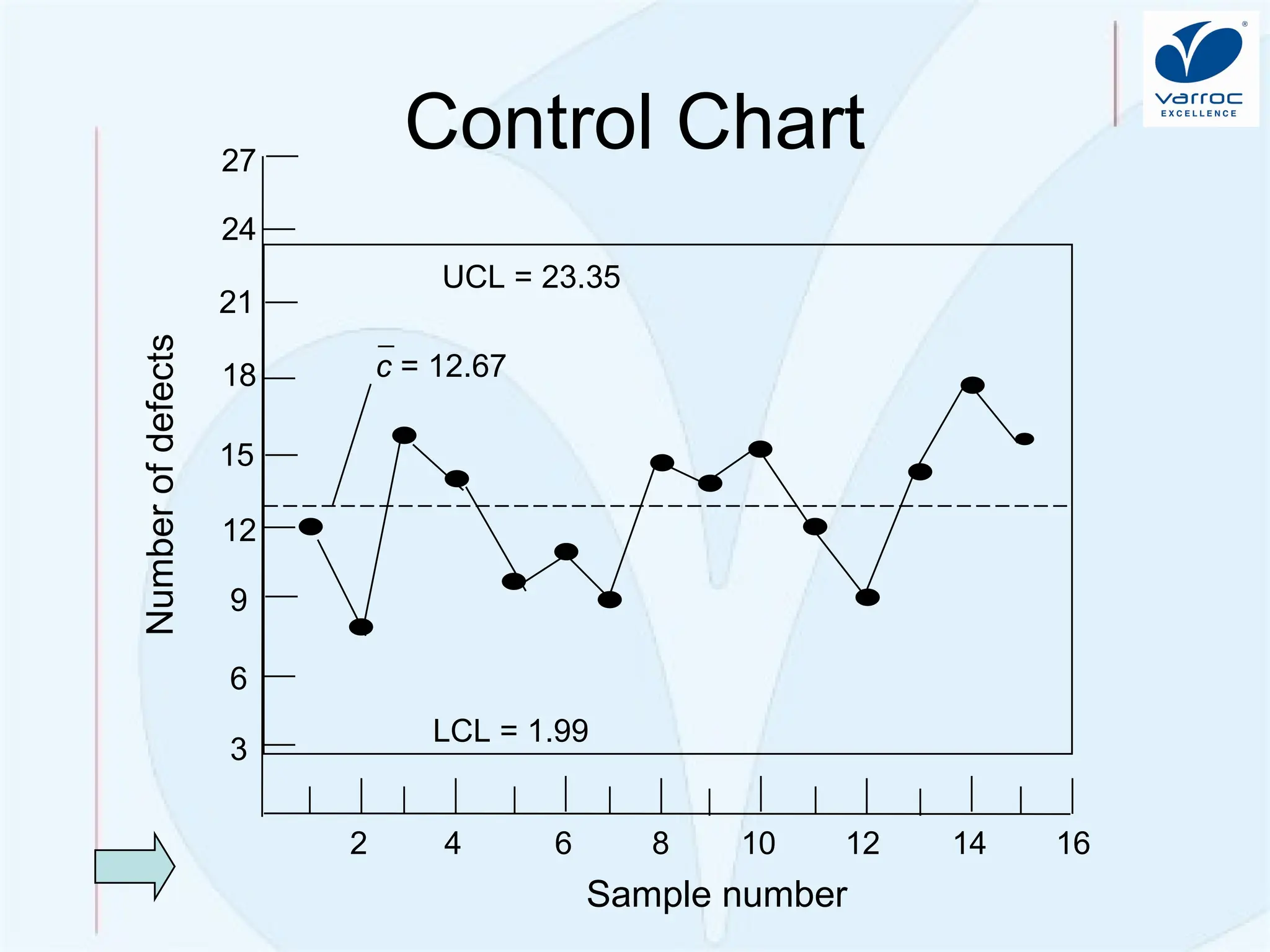 Quality Improvement: Problem So
lving
Control Chart
18
12
6
3
9
15
21
24
27
2 4 6 8 10 12 14 16
Sample number
Number
of
defects
UCL = 23.35
LCL = 1.99
c = 12.67
 