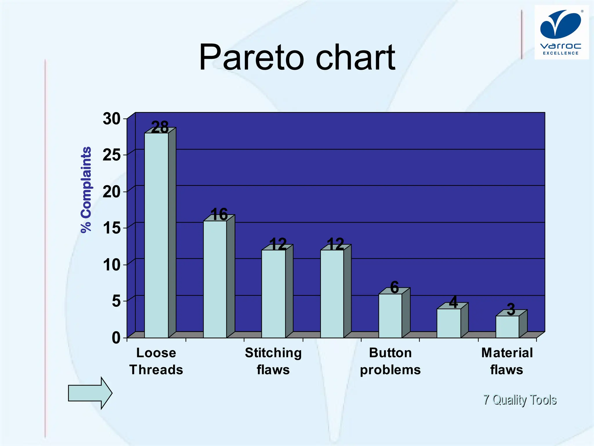Quality Improvement: Problem So
lving
Pareto chart
7 Quality Tools
7 Quality Tools
28
16
12 12
6
4 3
0
5
10
15
20
25
30
Loose
Threads
Stitching
flaws
Button
problems
Material
flaws
%
Complaints
 