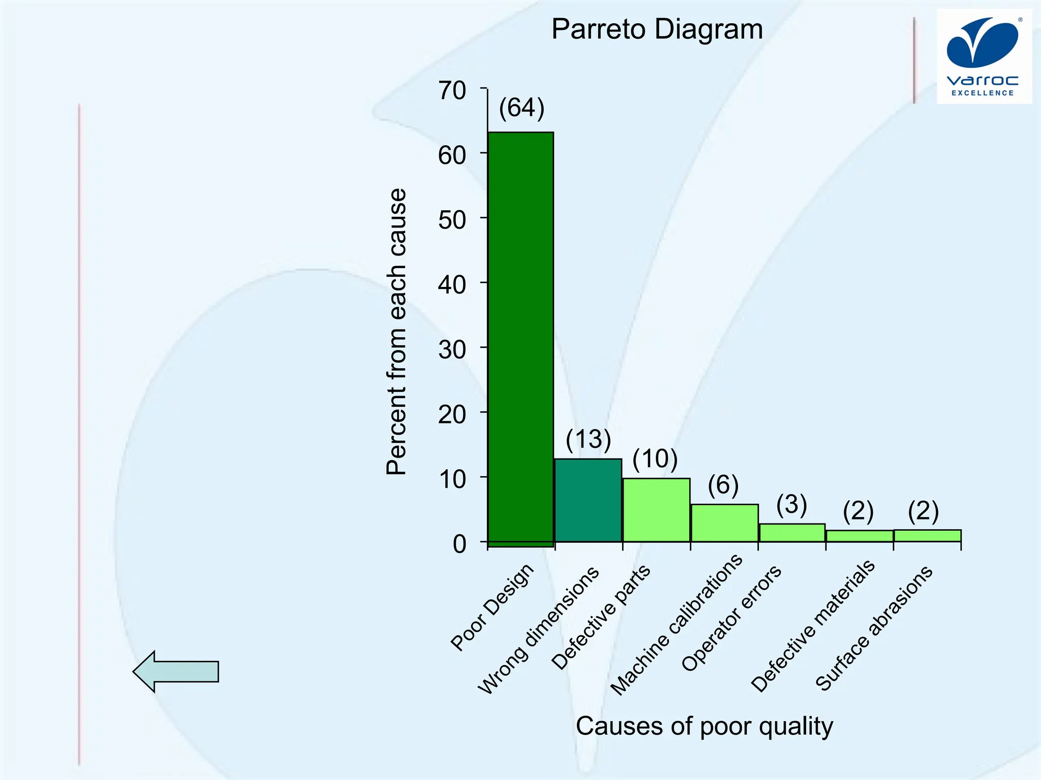 Quality Improvement: Problem So
lving
Parreto Diagram
Percent
from
each
cause
Causes of poor quality
M
a
c
h
i
n
e
c
a
l
i
b
r
a
t
i
o
n
s
D
e
f
e
c
t
i
v
e
p
a
r
t
s
W
r
o
n
g
d
i
m
e
n
s
i
o
n
s
P
o
o
r
D
e
s
i
g
n
O
p
e
r
a
t
o
r
e
r
r
o
r
s
D
e
f
e
c
t
i
v
e
m
a
t
e
r
i
a
l
s
S
u
r
f
a
c
e
a
b
r
a
s
i
o
n
s
0
10
20
30
40
50
60
70
(64)
(13)
(10)
(6)
(3) (2) (2)
 
