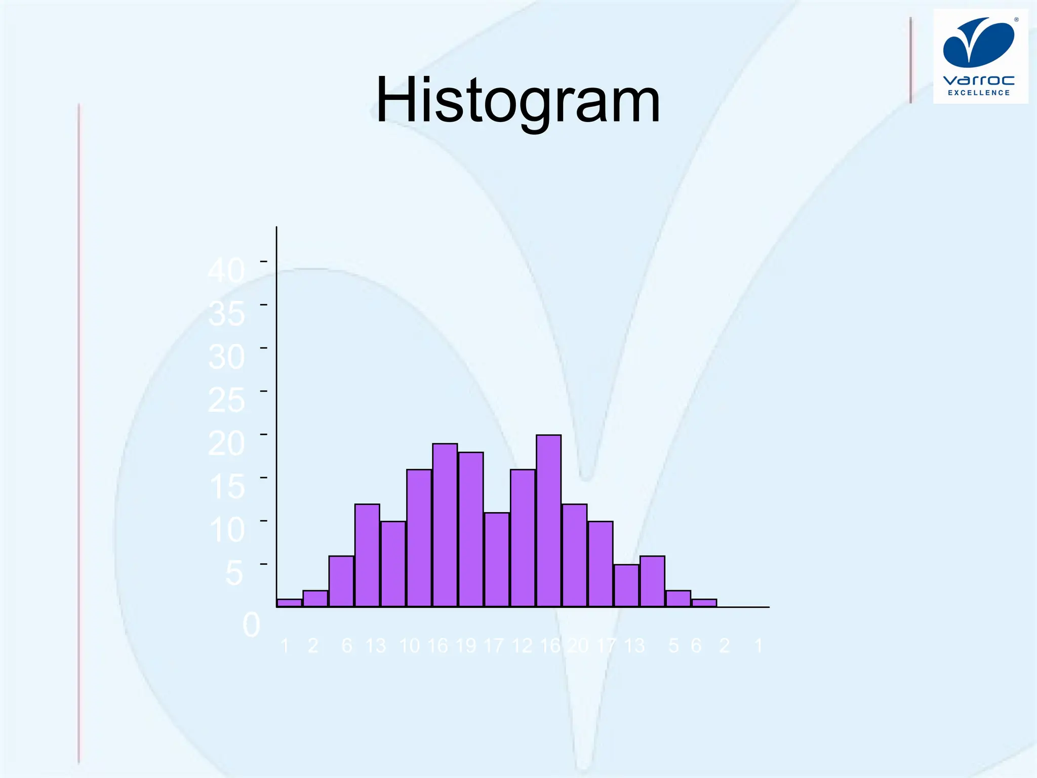 Quality Improvement: Problem So
lving
Histogram
0
5
10
15
20
25
30
35
40
1 2 6 13 10 16 19 17 12 16 20 17 13 5 6 2 1
 