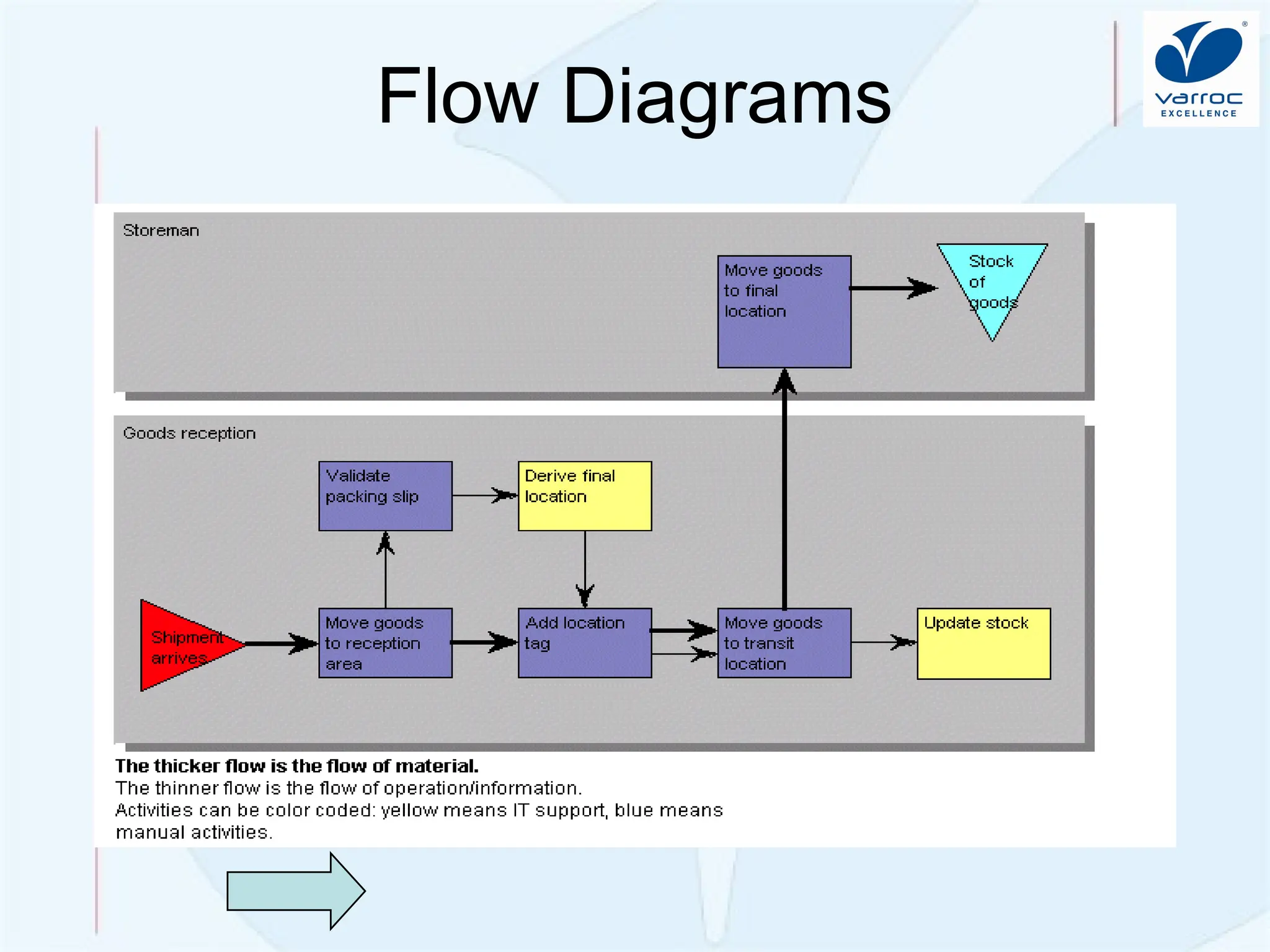 Quality Improvement: Problem So
lving
Flow Diagrams
 