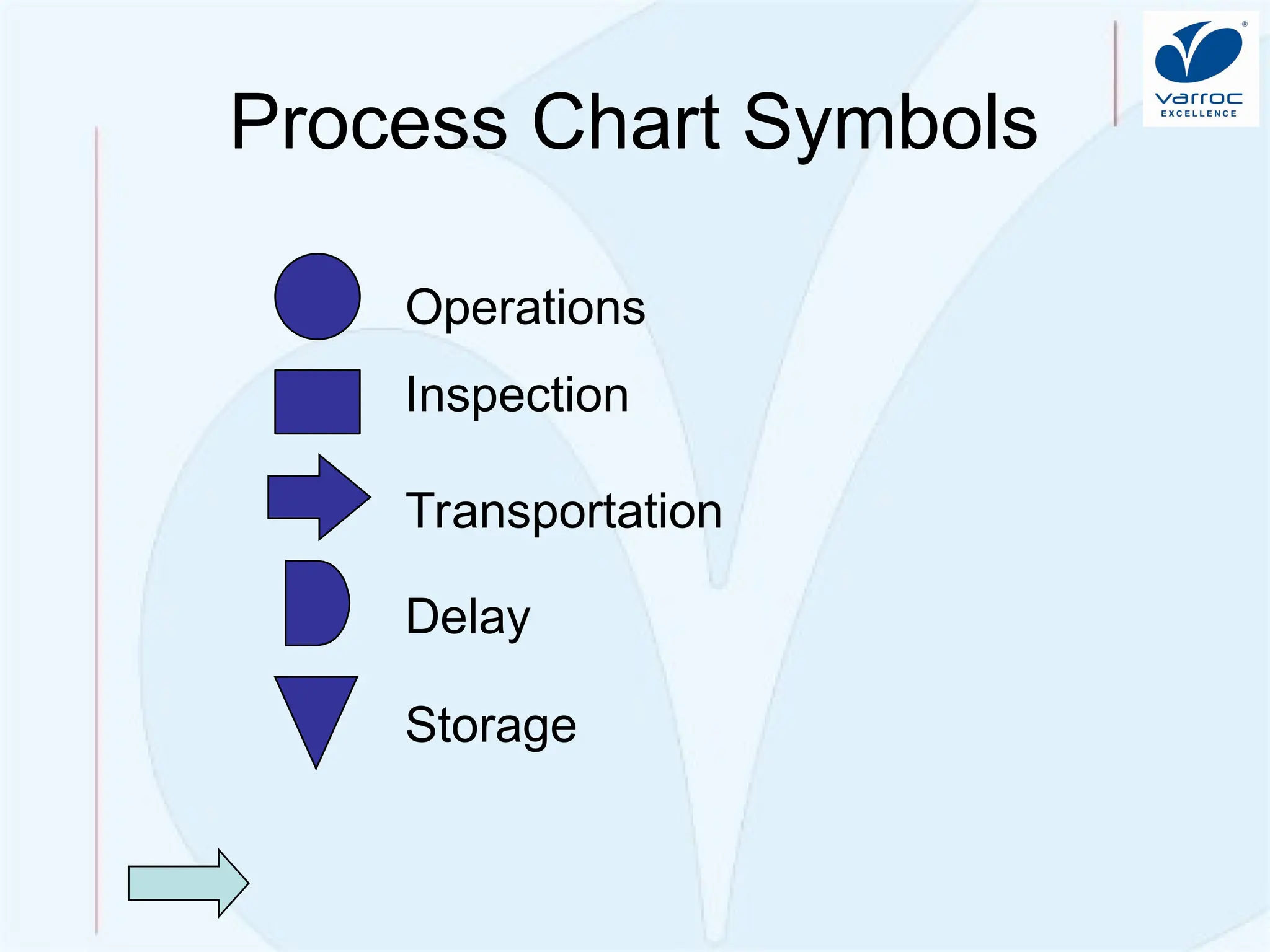 Quality Improvement: Problem So
lving
Process Chart Symbols
Operations
Inspection
Transportation
Delay
Storage
 