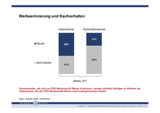 Werbeerinnerung und Kaufverhalten


                                        Wahrnehmer         Nicht-Wahrnehmer


                                                                       31%
                     Käufer                56%




                                                                       69%
                     Nicht-Käufer
                                           44%




                                                 Marke „XY“

Konsumenten, die sich an POS-Werbung für Marke A erinnern, werden deutlich häufiger zu Käufern als
Verbraucher, die die POS-Werbemaßnahmen nicht wahrgenommen haben.


Basis: Jeweilige Käufer / Nichtkäufer


                                                     V E P O S - V E R B R A U C H E R B E F R A G U N G E N A M P O I N T O F S A L E · S E I T E 11
 