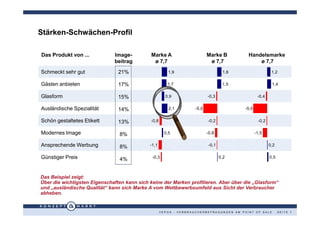 Stärken-Schwächen-Profil

Das Produkt von ...           Image-          Marke A                      Marke B         Handelsmarke
                              beitrag          ø 7,7                        ø 7,7              ø 7,7
Schmeckt sehr gut               21%                      1,9                       1,6                    1,2

Gästen anbieten                 17%                     1,7                        1,5                    1,4

Glasform                        15%                    0,9                 -0,3                   -0,4

Ausländische Spezialität        14%                      2,1        -5,0                  -5,0

Schön gestaltetes Etikett       13%           -0,8                         -0,2                   -0,2

Modernes Image                  8%                     0,5                 -0,8                  -1,5

Ansprechende Werbung            8%           -1,1                          -0,1                          0,2

Günstiger Preis                 4%            -0,3                                0,2                    0,5



Das Beispiel zeigt:
Über die wichtigsten Eigenschaften kann sich keine der Marken profilieren. Aber über die „Glasform“
und „ausländische Qualität“ kann sich Marke A vom Wettbewerbsumfeld aus Sicht der Verbraucher
abheben.


                                                     VEPOS - VERBRAUCHERBEFRAGUNGEN AM POINT OF SALE · SEITE 7
 