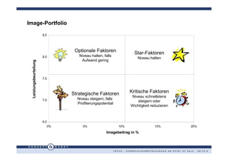Image-Portfolio

                         8,5




                                  Optionale Faktoren                    Star-Faktoren
                         8,0        Niveau halten, falls
                                                                          Niveau halten
                                     Aufwand gering
  Leistungsbeurteilung




                         7,5



                                 Strategische Faktoren               Kritische Faktoren
                                                                      Niveau schnellstens
                         7,0       Niveau steigern, falls
                                                                          steigern oder
                                   Profilierungspotential
                                                                      Wichtigkeit reduzieren



                         6,5
                            0%        5%                       10%                  15%                   20%
                                                    Imagebeitrag in %



                                                            VEPOS - VERBRAUCHERBEFRAGUNGEN AM POINT OF SALE · SEITE 8
 