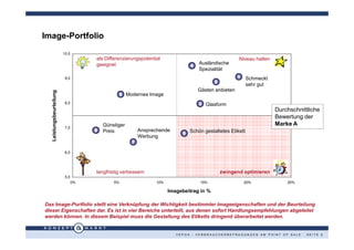 Image-Portfolio
                          10,0
                                      als Differenzierungspotential                                   Niveau halten
                                      geeignet                                      Ausländische
                                                                                4
                                                                                    Spezialität
                           9,0                                                                        1   Schmeckt
                                                                                           2              sehr gut
                                                                                    Gästen anbieten
   Leistungsbeurteilung




                                                   6 Modernes Image
                           8,0                                                      3 Glasform
                                                                                                                      Durchschnittliche
                                                                                                                      Bewertung der
                                          Günstiger                                                                   Marke A
                           7,0
                                      8   Preis            Ansprechende
                                                                            5 Schön gestaltetes Etikett
                                                           Werbung
                                                       7
                           6,0




                                      langfristig verbessern                                   zwingend optimieren
                           5,0
                                 0%           5%                 10%                15%                   20%             25%

                                                                       Imagebeitrag in %

Das Image-Portfolio stellt eine Verknüpfung der Wichtigkeit bestimmter Imageeigenschaften und der Beurteilung
dieser Eigenschaften dar. Es ist in vier Bereiche unterteilt, aus denen sofort Handlungsempfehlungen abgeleitet
werden können. In diesem Beispiel muss die Gestaltung des Etiketts dringend überarbeitet werden.


                                                                          VEPOS - VERBRAUCHERBEFRAGUNGEN AM POINT OF SALE · SEITE 9
 