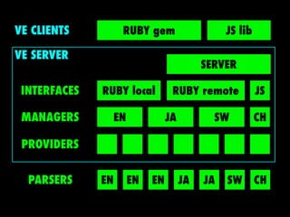 VE CLIENTS         RUBY gem                   JS lib

VE SERVER
                                         SERVER

 INTERFACES   RUBY local        RUBY remote            JS

 MANAGERS       EN             JA          SW          CH

 PROVIDERS


  PARSERS     EN     EN   EN        JA   JA   SW       CH
 