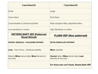 X type Retinal GC Y Type Retinal GC
Small Large
Cone Vision Rod Vision
Concentrated in central visual field Wide receptive field, peripheral retina
Low sensitivity in motion High Sensitivity in motion
PATTERN SHIFT VEP (Patterned
Visual Stimuli)
FLASH VEP (Non patterned)
RETINO- GENICULO - CALCARINE PATHWAY EXTRA GENICULATE PATHWAY
Less - Inter & Intra - individual variability More variability
Detects Minor abnormality, More Sensitive &
Accurate
Cannot detect Minor abnormality, Less
Sensitive & Accurate
For those who can’t fixate, Steady State VEP
 