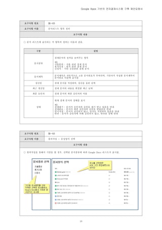 Google Apps 기반의 전자결재시스템 구축 제안요청서




요구사항 번호       IR-03

요구사항 이름       문서리스트 항목 정의

                             요구사항 내용


○ 문서 리스트에 표시되는 각 항목의 정의는 다음과 같음.



       구분                                설명


                  결재문서의 성격을 보여주는 항목
                  예)
      문서종류        지출품의 : 지출 관련 결재 문서
                  휴가신청 : 휴가 관련 결재 문서
                  신청서 : 기타 신청관련 결재 문서


      문서제목        문서제목은 자동적으로 고유 문서번호가 부여되며, 기안자가 작성한 문서제목이
                  문서번호 다음에 표시됨

      상신일         결재 문서를 작성하여, 상신을 올린 날짜

     최근 갱신일       결재 문서의 내용을 변경한 최근 날짜

     최종 승인자       결재 문서의 최종 승인자의 이름


                  현재 결재 문서의 상태를 표시
                  예)
       상태         결재대기 : 문서가 승인자의 승인을 대기 받고 있음을 안내
                  결재완료 : 문서가 최종 승인자의 승인을 받았음을 안내
                  임시저장 : 문서가 상신되지 않고, 임시로 저장되어 있음을 안내
                  반려 : 문서가 승인자에 의해 승인되지 않고, 반려된 상태 안내




요구사항 번호       IR-03

요구사항 이름       품의작성 - 문성양식 선택

                             요구사항 내용


○ 품의작성을 통해서 기안을 할 경우, 선택된 문서종류에 따라 Google Docs 리스트가 표시됨.




                                16
 