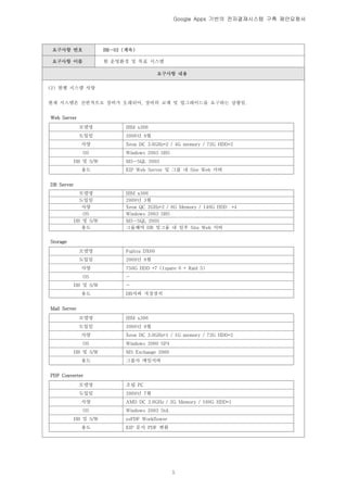 Google Apps 기반의 전자결재시스템 구축 제안요청서




 요구사항 번호               BR-02 (계속)

 요구사항 이름               현 운영환경 및 목표 시스템

                                             요구사항 내용


(2) 현행 시스템 사양


현재 시스템은 전반적으로 장비가 오래되어, 장비의 교체 및 업그레이드를 요구하는 상황임.


Web Server

              모델명             IBM x366
              도입일             2006년 9월
              사양              Xeon DC 3.6GHz*2 / 4G memory / 72G HDD*2
              OS              Windows 2003 SBS
            DB 및 S/W          MS-SQL 2003
              용도              EIP Web Server 및 그룹 내 Site Web 서버


DB Server
              모델명             IBM x366
              도입일             2009년 3월
               사양             Xeon QC 2GHz*2 / 8G Memory / 146G HDD *4
               OS             Windows 2003 SBS
            DB 및 S/W          MS-SQL 2005
               용도             그룹웨어 DB 및그룹 내 일부 Site Web 서버


Storage

              모델명             Fujitsu DX60
              도입일             2009년 8월
              사양              750G HDD *7 (1spare 6 * Raid 5)
              OS              -
            DB 및 S/W          -
              용도              DB서버 저장장치


Mail Server

              모델명             IBM x366
              도입일             2006년 9월
              사양              Xeon DC 3.0GHz*1 / 1G memory / 72G HDD*2
              OS              Windows 2000 SP4
            DB 및 S/W          MS Exchange 2000
              용도              그룹사 메일서버


PDF Converter

              모델명             조립 PC
              도입일             2009년 7월
              사양              AMD DC 2.6GHz / 2G Memory / 160G HDD*1
              OS              Windows 2003 Std.
            DB 및 S/W          ezPDF Workflower
              용도              EIP 문서 PDF 변환




                                                  5
 