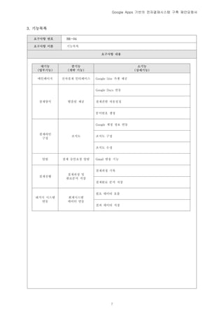 Google Apps 기반의 전자결재시스템 구축 제안요청서



3. 기능목록

  요구사항 번호     BR-04

  요구사항 이름     기능목록

                             요구사항 내용



     대기능         중기능                           소기능
   (업무기능)      (개략 기능)                        (상세기능)

   메인페이지     전자결재 인터페이스   Google Site 가젯 제공


                          Google Docs 연동


    결재양식       탬플릿 제공     결재권한 자동설정


                          문서번호 생성


                          Google 계정 정보 연동


    결재라인
                조직도       조직도 구성
     구성


                          조직도 수정


     알림      결재 승인요청 알림   Gmail 발송 기능


                          결재과정 기록
              결재과정 및
    결재진행
              완료문서 저장
                          결재완료 문서 저장


                          필요 데이터 호출
   레거시 시스템     회계시스템
     연동        데이터 연동
                          결과 데이터 저장




                                  7
 