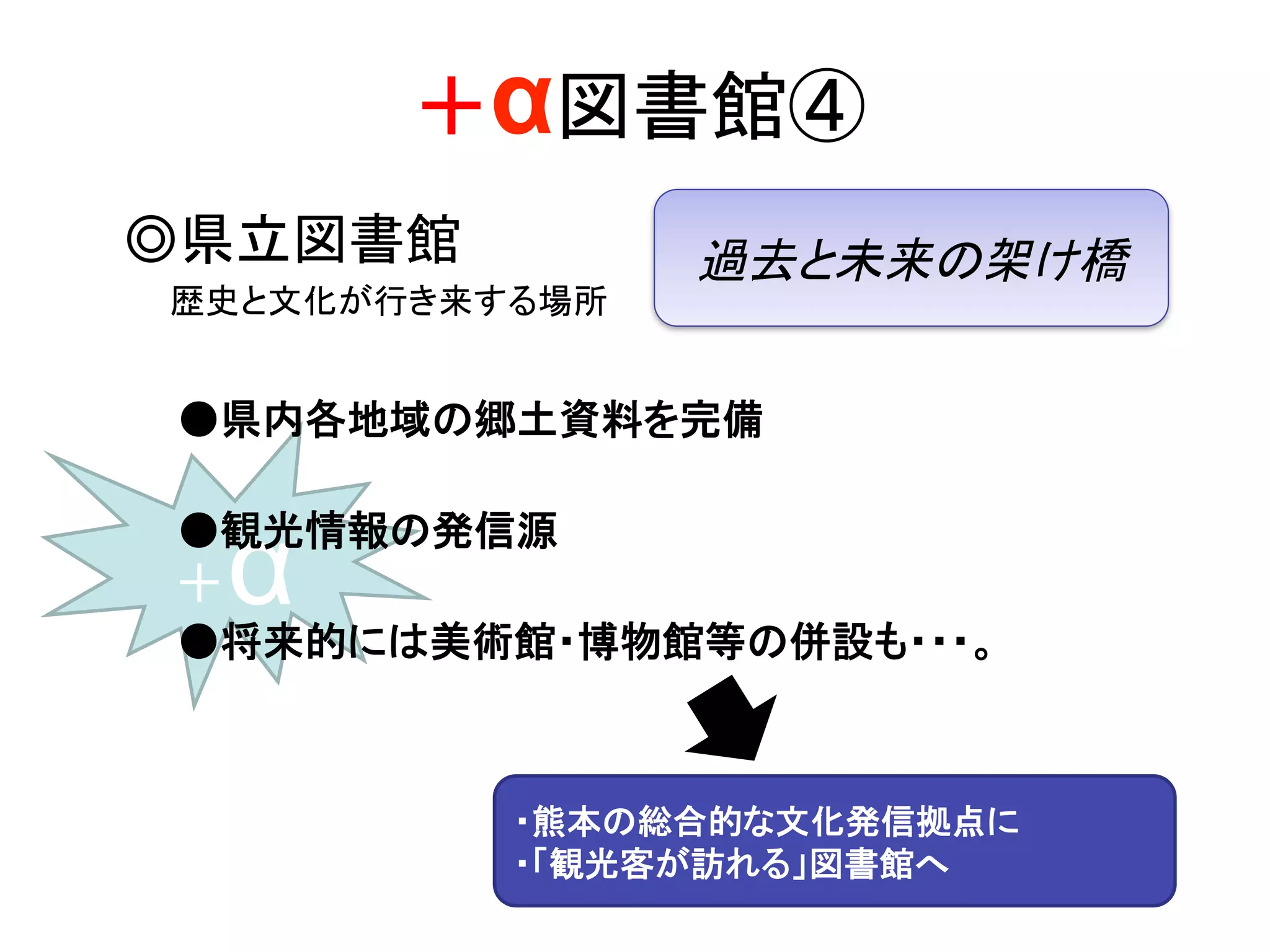＋α
●県内各地域の郷土資料を完備
●観光情報の発信源
●将来的には美術館・博物館等の併設も・・・。
	
過去と未来の架け橋	
・熊本の総合的な文化発信拠点に
・「観光客が訪れる」図書館へ	
◎県立図書館
  歴史と文化が行き来する場所	
	
＋α図書館④	
 