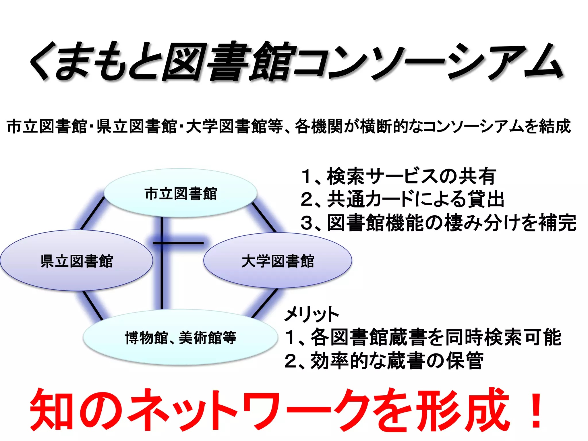 くまもと図書館コンソーシアム	
市立図書館・県立図書館・大学図書館等、各機関が横断的なコンソーシアムを結成	
メリット
１、各図書館蔵書を同時検索可能
２、効率的な蔵書の保管	
１、検索サービスの共有
２、共通カードによる貸出
３、図書館機能の棲み分けを補完	
知のネットワークを形成！	
市立図書館	
大学図書館	
県立図書館	
博物館、美術館等	
 