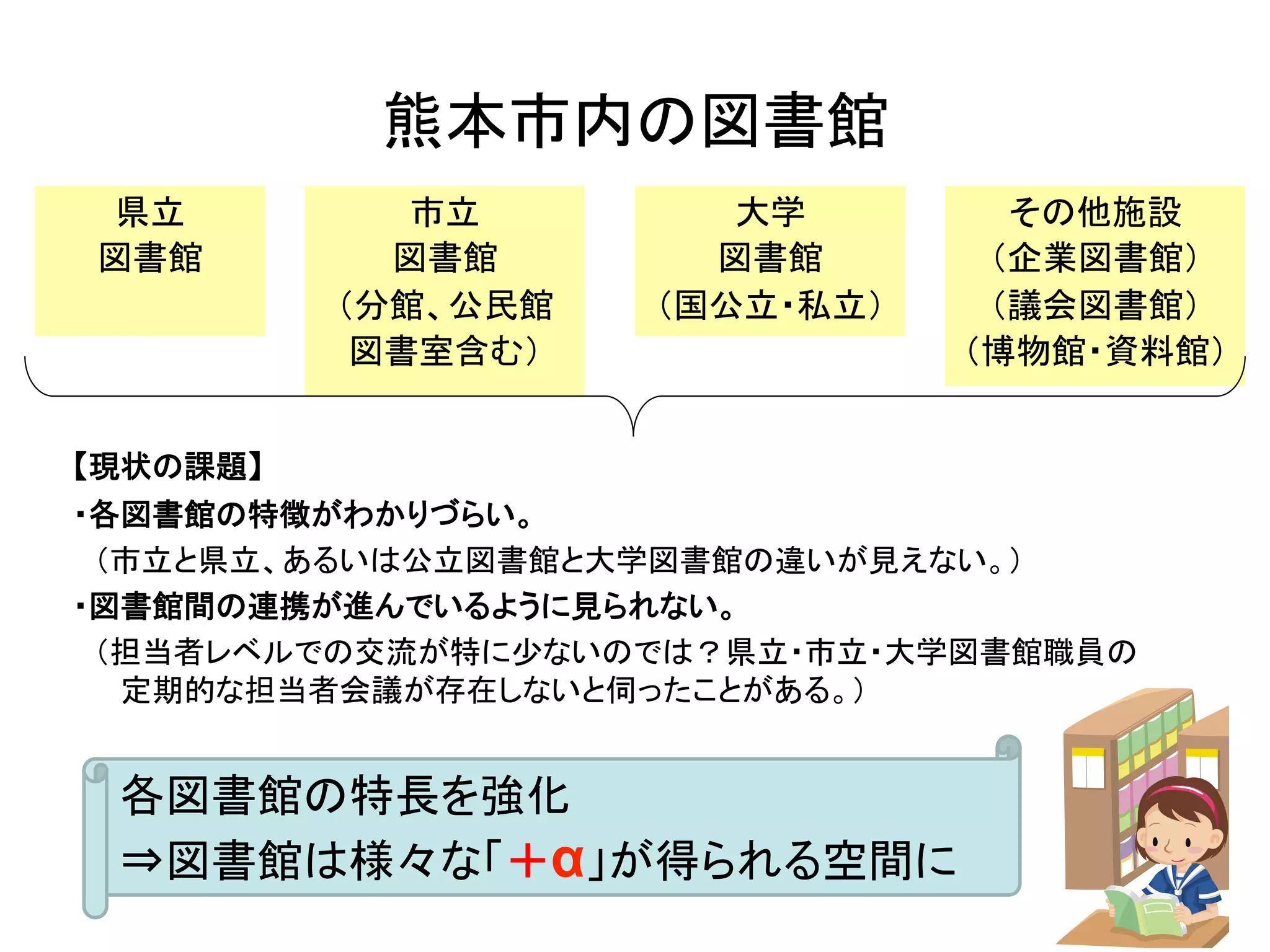 熊本市内の図書館	
【現状の課題】
・各図書館の特徴がわかりづらい。	
 （市立と県立、あるいは公立図書館と大学図書館の違いが見えない。）	
・図書館間の連携が進んでいるように見られない。	
 （担当者レベルでの交流が特に少ないのでは？県立・市立・大学図書館職員の
定期的な担当者会議が存在しないと伺ったことがある。）	
市立	
図書館	
（分館、公民館	
図書室含む）	
県立	
図書館	
大学	
図書館	
（国公立・私立）	
その他施設	
（企業図書館）	
（議会図書館）	
（博物館・資料館）	
各図書館の特長を強化	
⇒図書館は様々な「＋α」が得られる空間に	
 