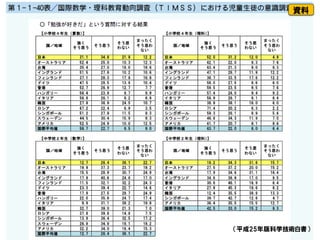 （平成25年版科学技術白書）
資料
 