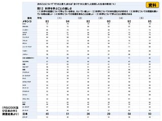 国名
次のことについて「そうだと思う」または「全くそうだと思う」と回答した生徒の割合（％）
問12 科学を学ぶことの楽しさ
（1）科学の話題について学んでいる時は、たいてい楽しい （2）科学についての本を読むのが好きだ （3）科学についての問題を解い
ている時は楽しい （4）科学についての知識を得ることは楽しい （5）科学について学ぶことに興味がある
平均 （1） （2） （3） （4） （5）
メキシコ 83 94 82 60 92 85
トルコ 73 79 75 53 78 78
ポルトガル 73 73 66 52 87 84
ハンガリー 65 75 61 46 71 72
イタリア 65 61 59 57 73 73
カナダ 64 73 54 49 73 72
フィンランド 64 68 60 51 74 68
フランス 63 73 48 43 75 77
ギリシャ 60 62 59 40 71 69
ニュージーランド 59 62 43 55 71 65
ベルギー 58 61 45 53 64 68
ノルウェー 58 64 48 47 69 62
日本（全国標本中3） 58 69 43 44 71 62
OECD平均 57 63 50 43 67 63
米国 57 62 47 41 67 65
スロバキア 56 70 51 34 71 57
英国 56 55 38 53 69 67
アイスランド 56 60 53 45 66 56
オーストラリア 56 58 43 49 67 61
チェコ 55 59 47 36 70 62
ルクセンブルグ 54 67 48 42 59 55
スイス 54 67 45 42 60 55
デンマーク 53 63 48 37 55 63
アイルランド 53 48 45 39 68 64
スペイン 53 59 45 27 63 69
スウェーデン 53 62 49 34 61 57
ドイツ 51 63 42 38 52 60
韓国 49 56 45 27 70 47
オーストリア 47 58 42 39 51 44
ポーランド 46 44 47 37 60 44
日本 45 51 36 29 58 50
オランダ 44 46 41 33 56 46
（PISA2006及
び日本の中3
調査結果より）
資料
 