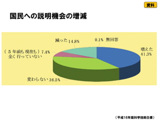 国民への説明機会の増減
（平成16年版科学技術白書）
資料
 