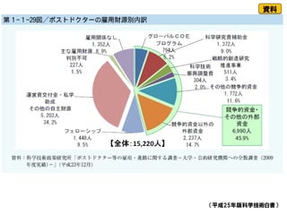 （平成25年版科学技術白書）
資料
 