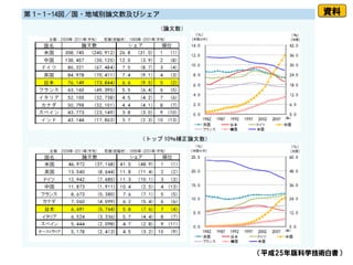 （平成25年版科学技術白書）
資料
 
