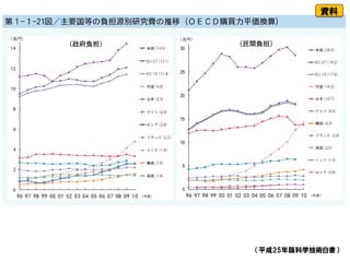 （平成25年版科学技術白書）
資料
 
