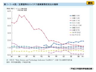 （平成25年版科学技術白書）
資料
 