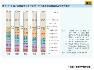 （平成25年版科学技術白書）
資料
 