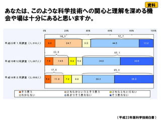あなたは、このような科学技術への関心と理解を深める機
会や場は十分にあると思いますか。
（平成23年版科学技術白書）
資料
 